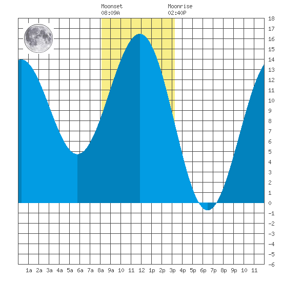 Ketchikan tide chart for Saturday, December 18, 2021