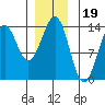 Ketchikan tide chart for Sunday, December 19, 2021