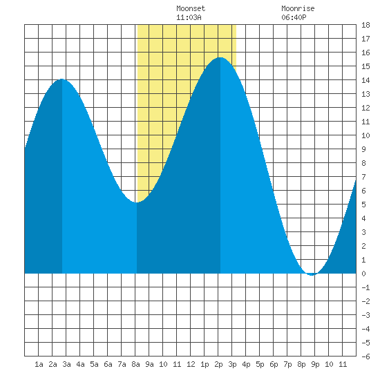 Ketchikan tide chart for Wednesday, December 22, 2021