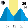 Ketchikan tide chart for Sunday, December 26, 2021
