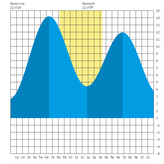 Ketchikan tide chart for Monday, December 27, 2021