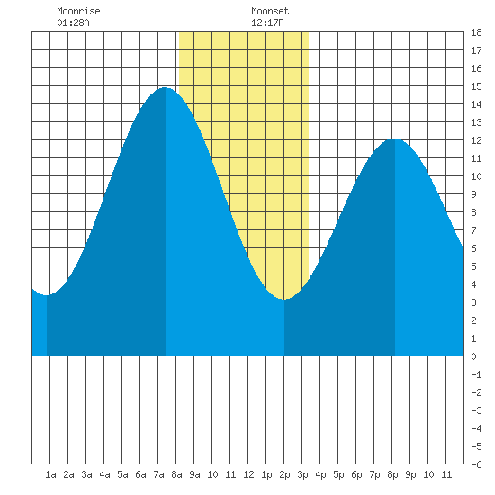 Ketchikan tide chart for Tuesday, December 28, 2021