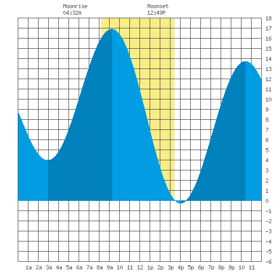 Ketchikan tide chart for Thursday, December 30, 2021