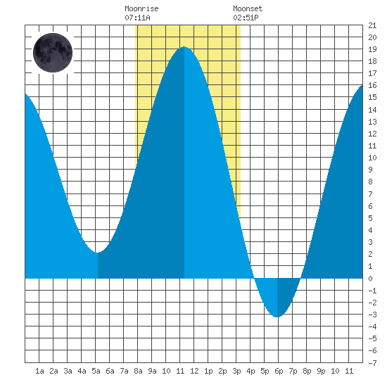 Ketchikan tide chart for Friday, December 3, 2021