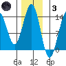 Ketchikan tide chart for Friday, December 3, 2021