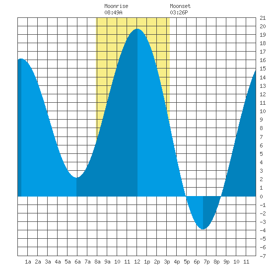 Ketchikan tide chart for Saturday, December 4, 2021