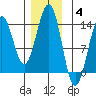 Ketchikan tide chart for Saturday, December 4, 2021