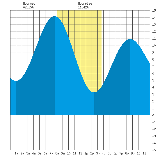 Ketchikan tide chart for Tuesday, January 11, 2022