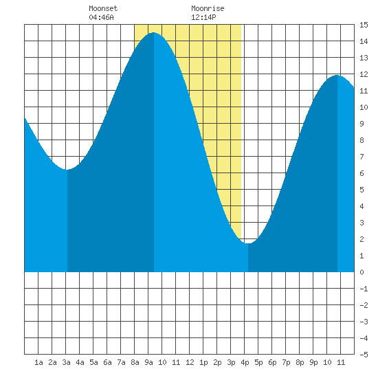 Ketchikan tide chart for Thursday, January 13, 2022