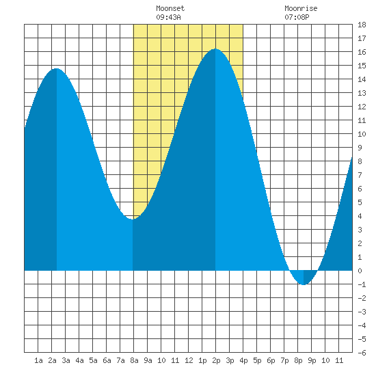 Ketchikan tide chart for Thursday, January 20, 2022