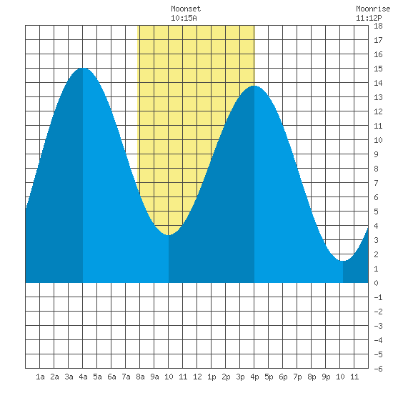 Ketchikan tide chart for Sunday, January 23, 2022
