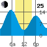 Ketchikan tide chart for Tuesday, January 25, 2022