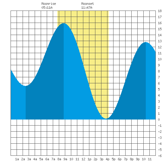 Ketchikan tide chart for Friday, January 28, 2022