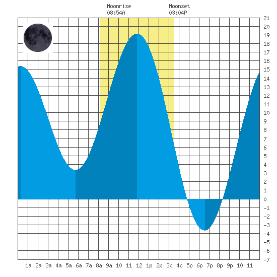 Ketchikan tide chart for Sunday, January 2, 2022