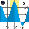 Ketchikan tide chart for Sunday, January 2, 2022