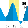 Ketchikan tide chart for Sunday, January 30, 2022