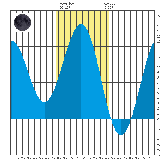 Ketchikan tide chart for Monday, January 31, 2022