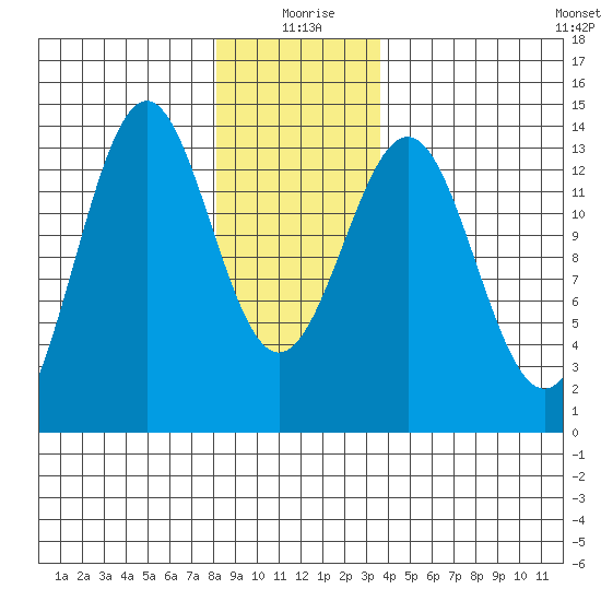Ketchikan tide chart for Saturday, January 8, 2022