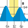Ketchikan tide chart for Saturday, January 8, 2022