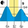 Ketchikan tide chart for Sunday, January 9, 2022