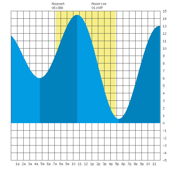 Ketchikan tide chart for Sunday, February 13, 2022