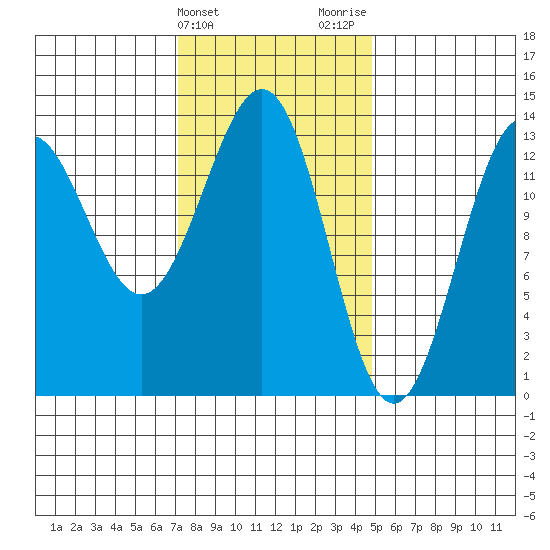 Ketchikan tide chart for Monday, February 14, 2022