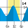 Ketchikan tide chart for Monday, February 14, 2022