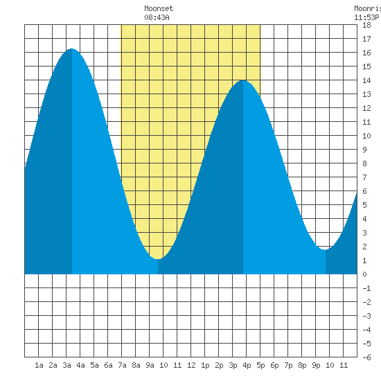 Ketchikan tide chart for Monday, February 21, 2022
