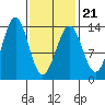 Ketchikan tide chart for Monday, February 21, 2022