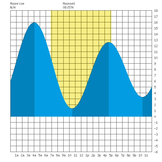 Ketchikan tide chart for Tuesday, February 22, 2022