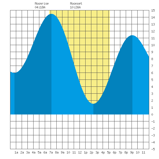 Ketchikan tide chart for Friday, February 25, 2022