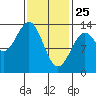 Ketchikan tide chart for Friday, February 25, 2022