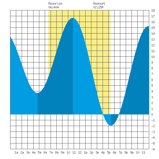 Ketchikan tide chart for Monday, February 28, 2022