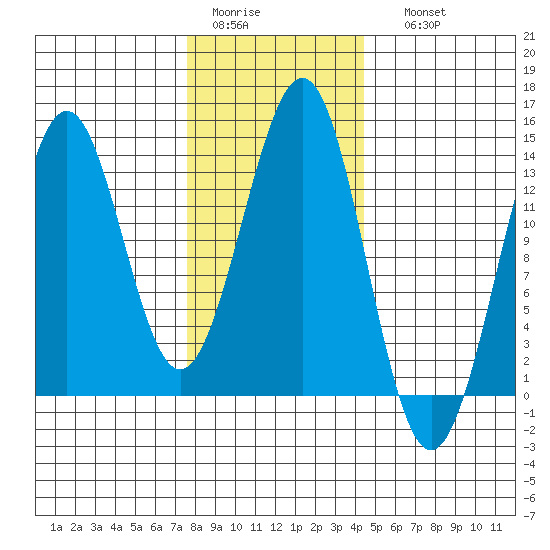 Ketchikan tide chart for Wednesday, February 2, 2022