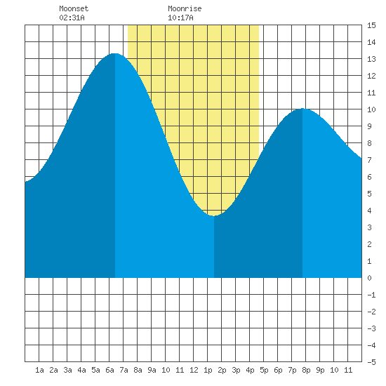 Ketchikan tide chart for Wednesday, February 9, 2022