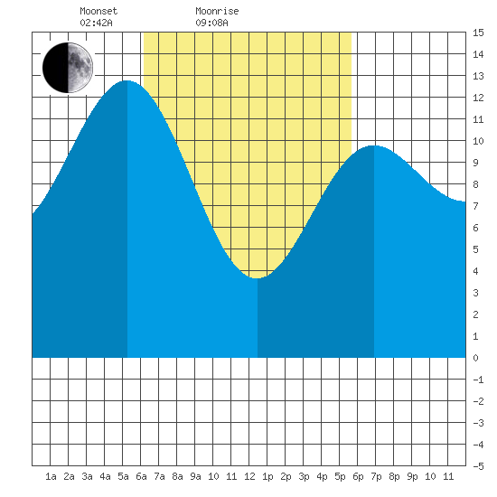Ketchikan tide chart for Thursday, March 10, 2022