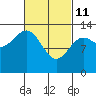 Ketchikan tide chart for Friday, March 11, 2022