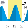 Ketchikan tide chart for Thursday, March 17, 2022