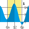 Ketchikan tide chart for Tuesday, March 1, 2022
