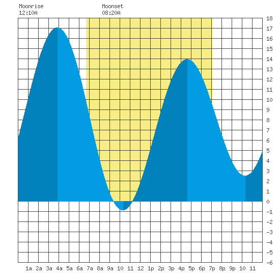 Ketchikan tide chart for Tuesday, March 22, 2022