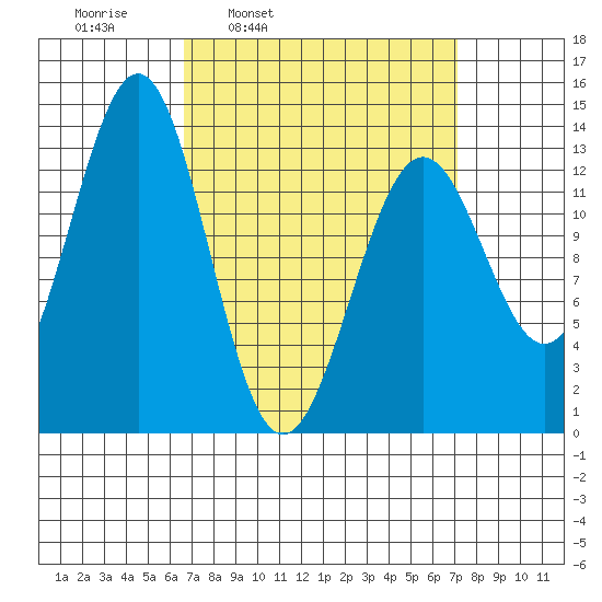 Ketchikan tide chart for Wednesday, March 23, 2022