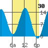 Ketchikan tide chart for Wednesday, March 30, 2022