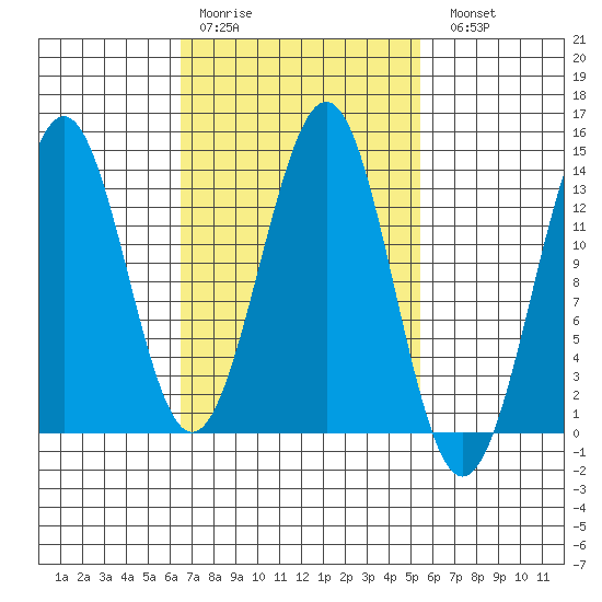 Ketchikan tide chart for Thursday, March 3, 2022