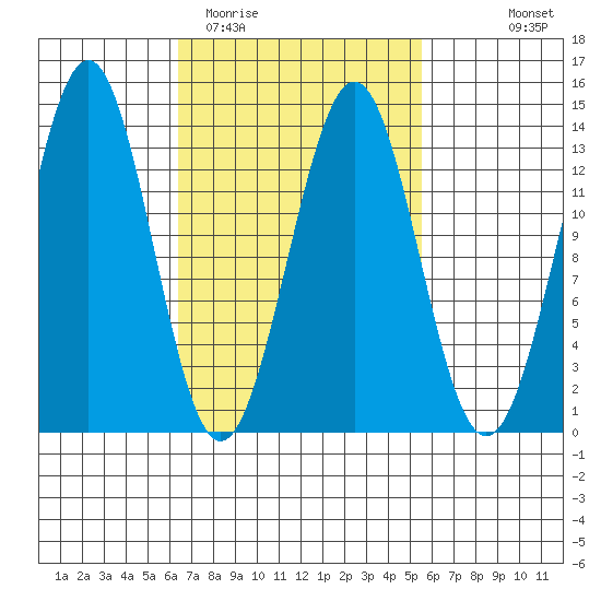 Ketchikan tide chart for Saturday, March 5, 2022