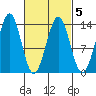 Ketchikan tide chart for Saturday, March 5, 2022