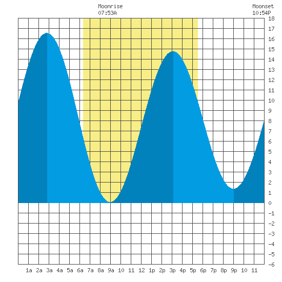 Ketchikan tide chart for Sunday, March 6, 2022