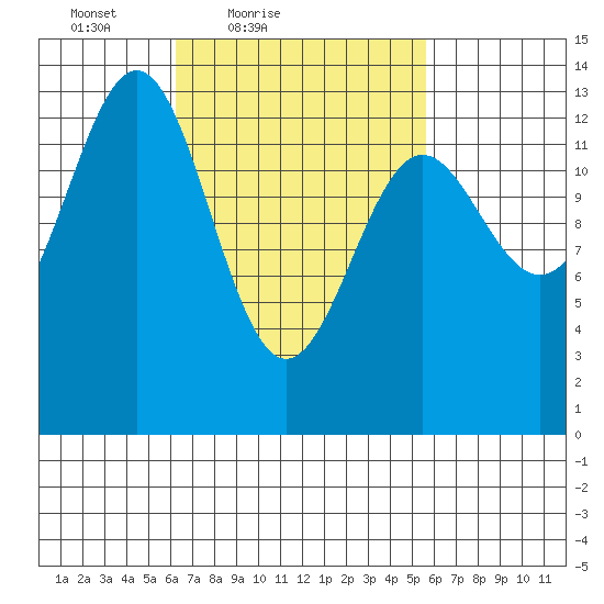 Ketchikan tide chart for Wednesday, March 9, 2022