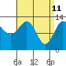 Ketchikan tide chart for Monday, April 11, 2022