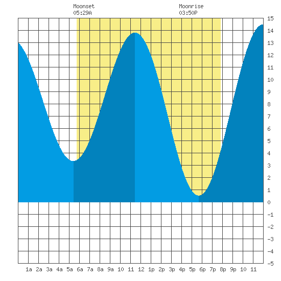 Ketchikan tide chart for Wednesday, April 13, 2022