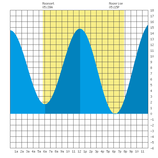 Ketchikan tide chart for Thursday, April 14, 2022